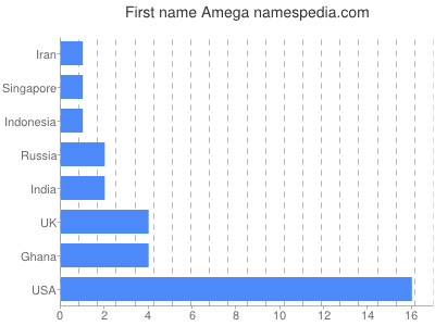 prenom Amega