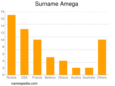 Familiennamen Amega