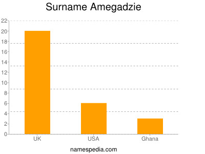 Surname Amegadzie