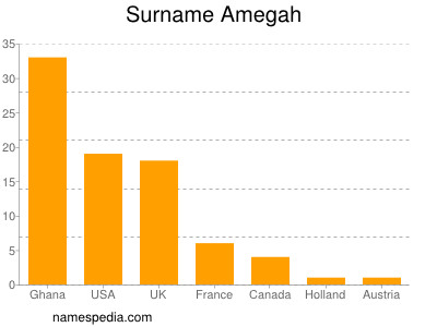 Familiennamen Amegah