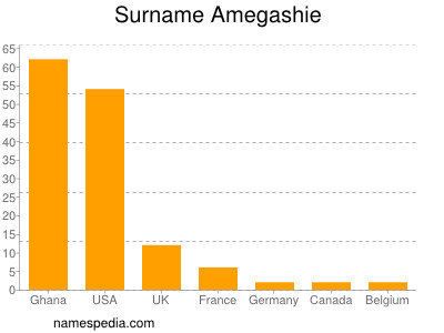 Familiennamen Amegashie