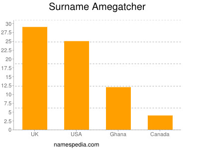 Familiennamen Amegatcher