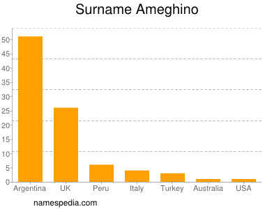 Surname Ameghino