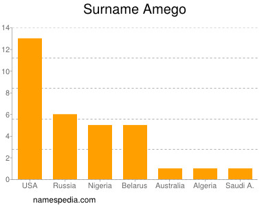 Familiennamen Amego