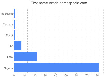 prenom Ameh