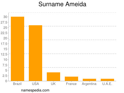 Familiennamen Ameida