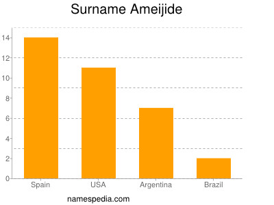 Familiennamen Ameijide