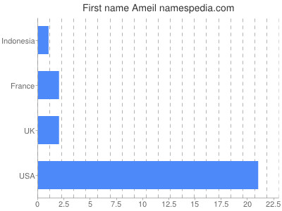 prenom Ameil