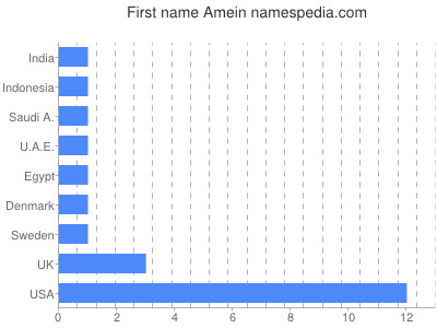 prenom Amein