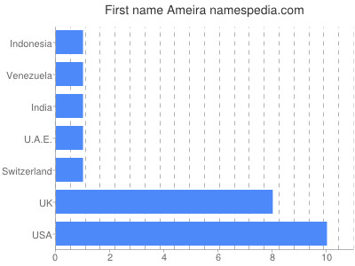 Given name Ameira