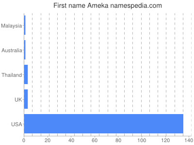 Vornamen Ameka