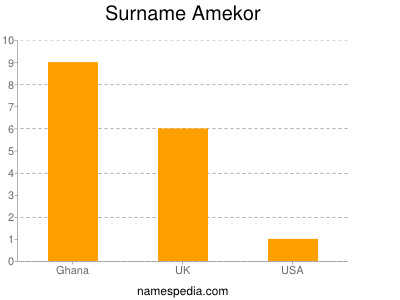 Familiennamen Amekor