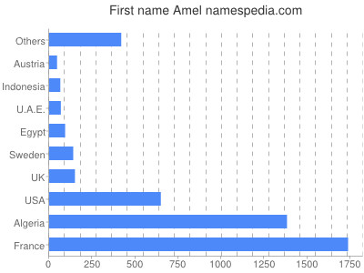 Given name Amel