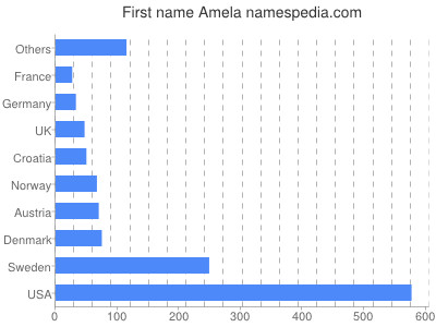 prenom Amela