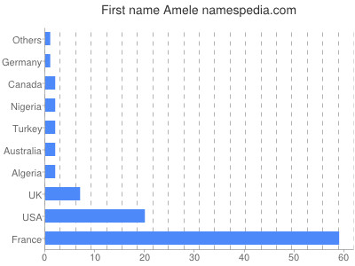 Vornamen Amele