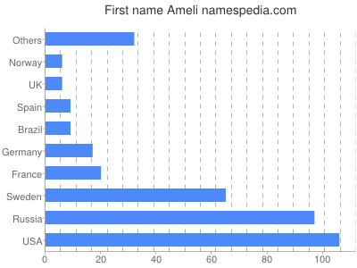 Vornamen Ameli