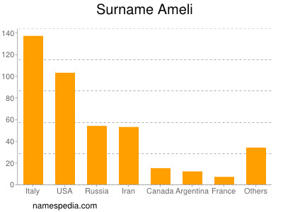 Familiennamen Ameli