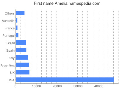 prenom Amelia