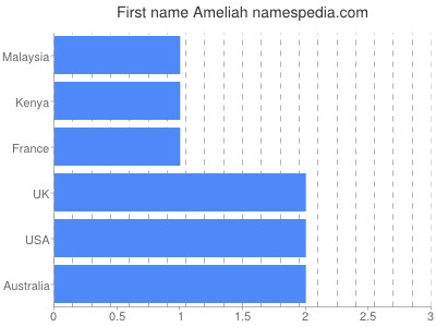 prenom Ameliah