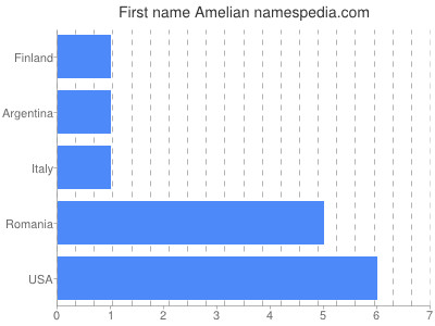 Given name Amelian