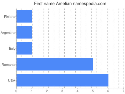 Vornamen Amelian