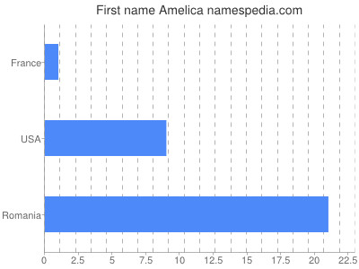 Given name Amelica