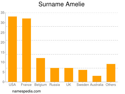 Familiennamen Amelie