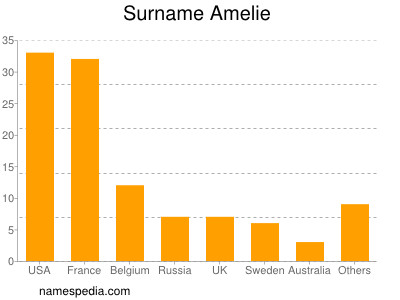 nom Amelie