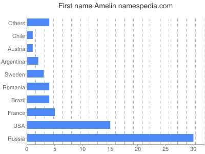 Vornamen Amelin