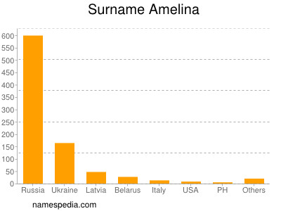 Familiennamen Amelina