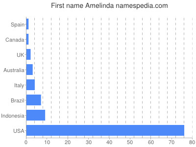 prenom Amelinda