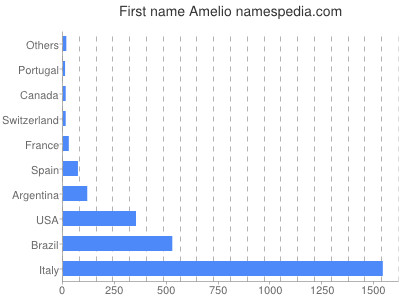 Vornamen Amelio
