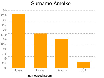Familiennamen Amelko