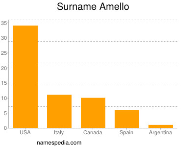 Surname Amello