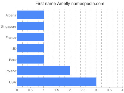 Vornamen Amelly