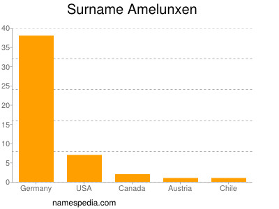 Familiennamen Amelunxen