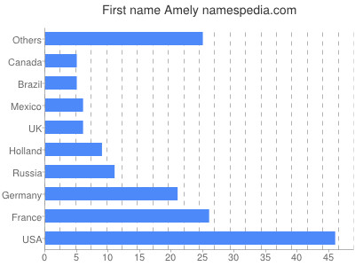 prenom Amely