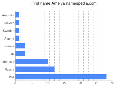 prenom Amelya