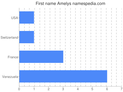 Vornamen Amelys