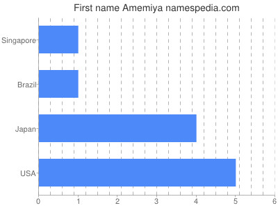 prenom Amemiya