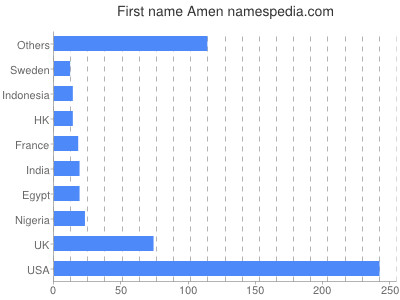 Given name Amen