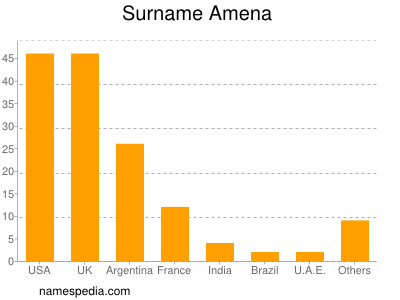 Familiennamen Amena