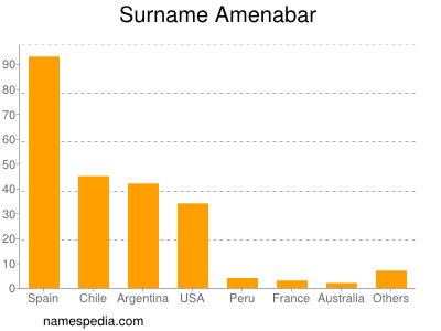 Surname Amenabar