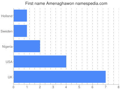 Given name Amenaghawon