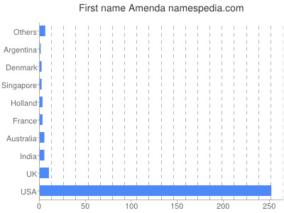 prenom Amenda