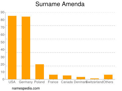 Surname Amenda