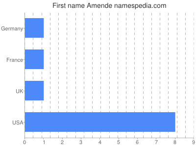 Given name Amende