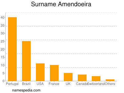 Familiennamen Amendoeira