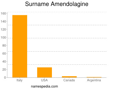 Familiennamen Amendolagine