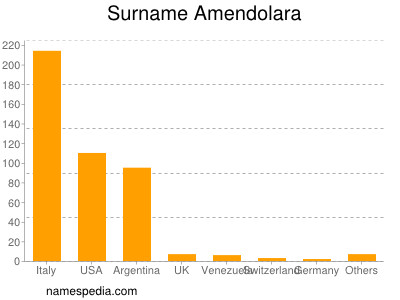 Surname Amendolara